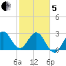 Canova Beach tide chart for Wednesday, February 5, 2025