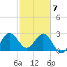 Canova Beach tide chart for Friday, February 7, 2025