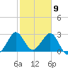 Canova Beach tide chart for Sunday, February 9, 2025
