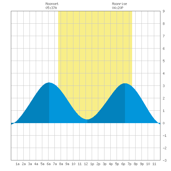 Canova Beach tide chart for Monday, March 10, 2025