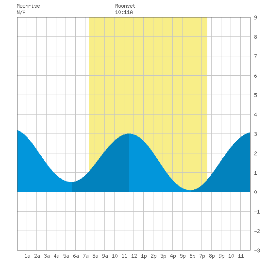 Canova Beach tide chart for Wednesday, March 19, 2025