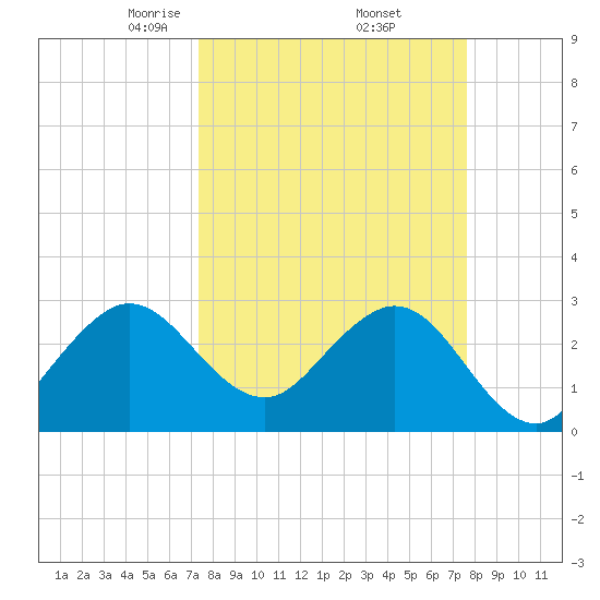 Canova Beach tide chart for Monday, March 24, 2025
