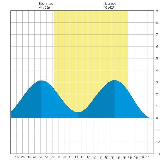 Canova Beach tide chart for Tuesday, March 25, 2025