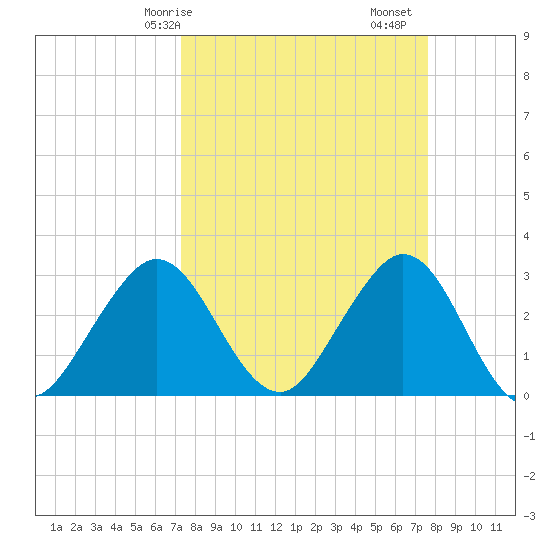 Canova Beach tide chart for Wednesday, March 26, 2025