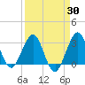 Canova Beach tide chart for Sunday, March 30, 2025