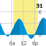 Canova Beach tide chart for Monday, March 31, 2025