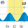 Canova Beach tide chart for Saturday, April 12, 2025