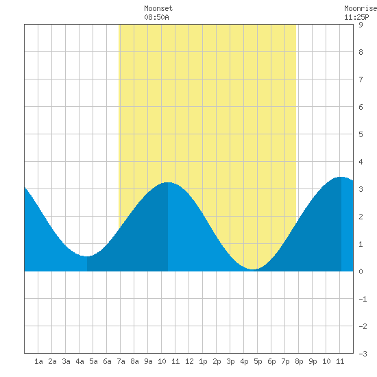 Canova Beach tide chart for Wednesday, April 16, 2025