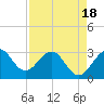 Canova Beach tide chart for Friday, April 18, 2025