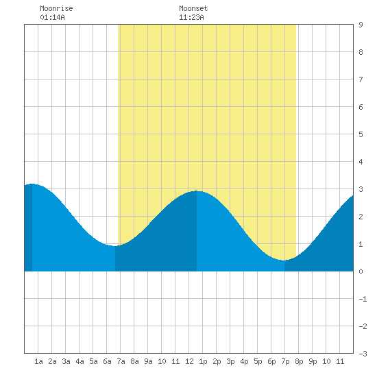 Canova Beach tide chart for Saturday, April 19, 2025