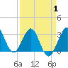 Canova Beach tide chart for Tuesday, April 1, 2025