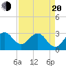 Canova Beach tide chart for Sunday, April 20, 2025