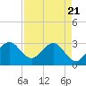 Canova Beach tide chart for Monday, April 21, 2025