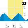 Canova Beach tide chart for Tuesday, April 22, 2025