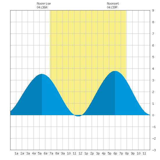 Canova Beach tide chart for Thursday, April 24, 2025