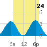 Canova Beach tide chart for Thursday, April 24, 2025
