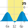 Canova Beach tide chart for Friday, April 25, 2025