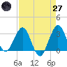 Canova Beach tide chart for Sunday, April 27, 2025
