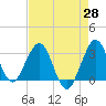 Canova Beach tide chart for Monday, April 28, 2025