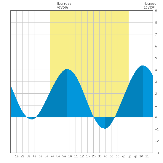 Canova Beach tide chart for Tuesday, April 29, 2025