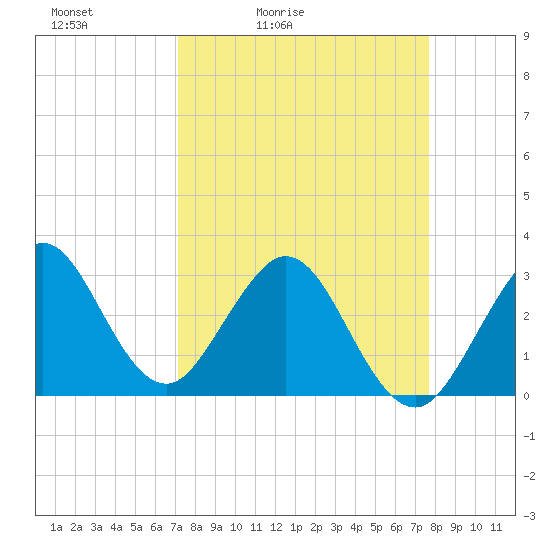 Canova Beach tide chart for Thursday, April 3, 2025