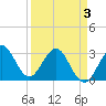 Canova Beach tide chart for Thursday, April 3, 2025