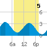 Canova Beach tide chart for Saturday, April 5, 2025