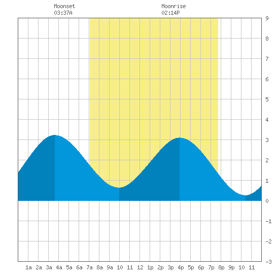 Canova Beach tide chart for Sunday, April 6, 2025