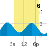 Canova Beach tide chart for Sunday, April 6, 2025