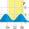 Canova Beach tide chart for Monday, April 7, 2025