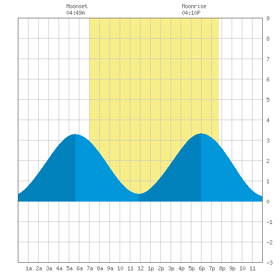 Canova Beach tide chart for Tuesday, April 8, 2025
