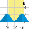 Canova Beach tide chart for Tuesday, April 8, 2025