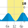Canova Beach tide chart for Saturday, May 10, 2025