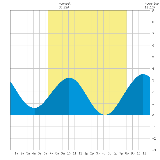 Canova Beach tide chart for Thursday, May 15, 2025