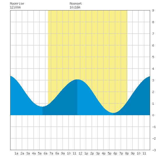 Canova Beach tide chart for Saturday, May 17, 2025