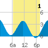Canova Beach tide chart for Thursday, May 1, 2025