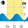 Canova Beach tide chart for Tuesday, May 20, 2025