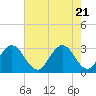 Canova Beach tide chart for Wednesday, May 21, 2025