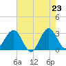 Canova Beach tide chart for Friday, May 23, 2025
