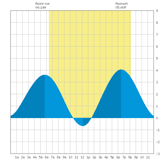 Canova Beach tide chart for Saturday, May 24, 2025