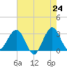 Canova Beach tide chart for Saturday, May 24, 2025
