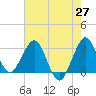 Canova Beach tide chart for Tuesday, May 27, 2025