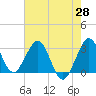 Canova Beach tide chart for Wednesday, May 28, 2025