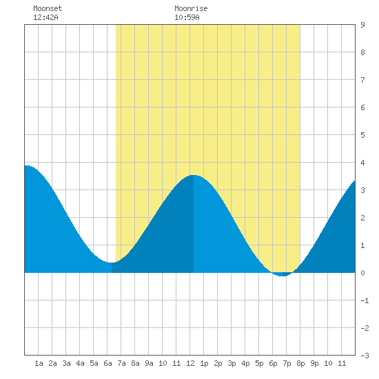 Canova Beach tide chart for Friday, May 2, 2025