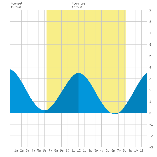 Canova Beach tide chart for Saturday, May 31, 2025