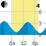 Canova Beach tide chart for Sunday, May 4, 2025