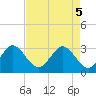 Canova Beach tide chart for Monday, May 5, 2025