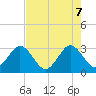 Canova Beach tide chart for Wednesday, May 7, 2025