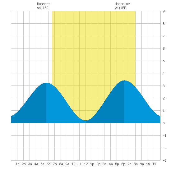 Canova Beach tide chart for Thursday, May 8, 2025
