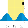 Canova Beach tide chart for Thursday, May 8, 2025